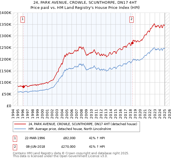24, PARK AVENUE, CROWLE, SCUNTHORPE, DN17 4HT: Price paid vs HM Land Registry's House Price Index