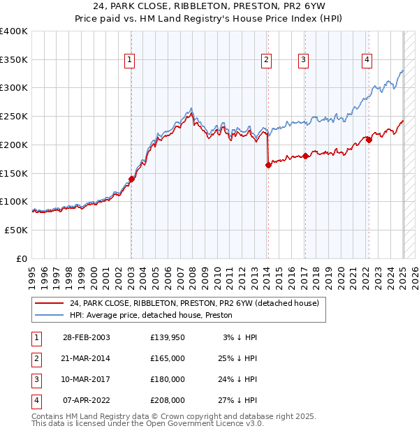 24, PARK CLOSE, RIBBLETON, PRESTON, PR2 6YW: Price paid vs HM Land Registry's House Price Index