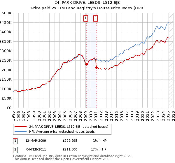 24, PARK DRIVE, LEEDS, LS12 6JB: Price paid vs HM Land Registry's House Price Index