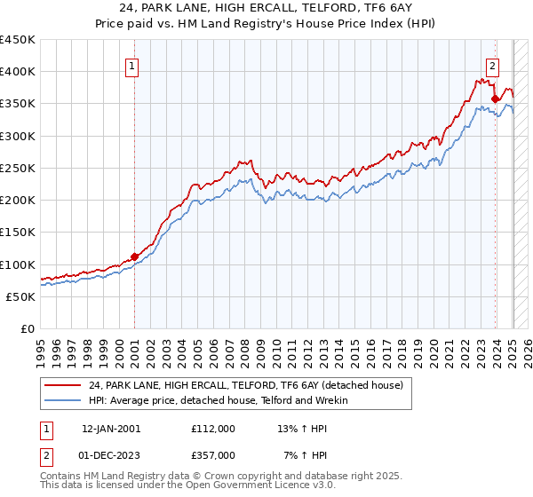 24, PARK LANE, HIGH ERCALL, TELFORD, TF6 6AY: Price paid vs HM Land Registry's House Price Index