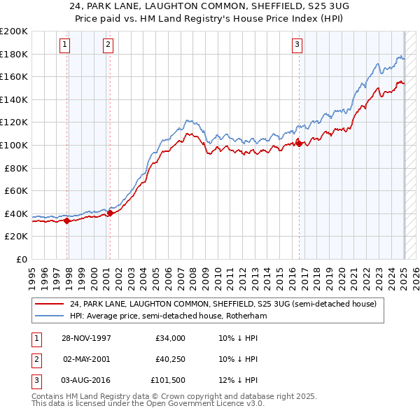 24, PARK LANE, LAUGHTON COMMON, SHEFFIELD, S25 3UG: Price paid vs HM Land Registry's House Price Index