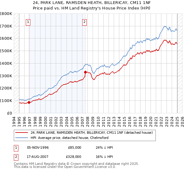 24, PARK LANE, RAMSDEN HEATH, BILLERICAY, CM11 1NF: Price paid vs HM Land Registry's House Price Index