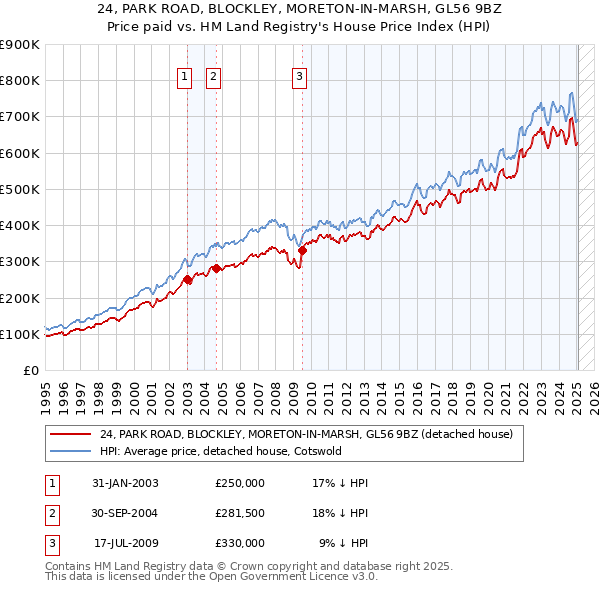 24, PARK ROAD, BLOCKLEY, MORETON-IN-MARSH, GL56 9BZ: Price paid vs HM Land Registry's House Price Index