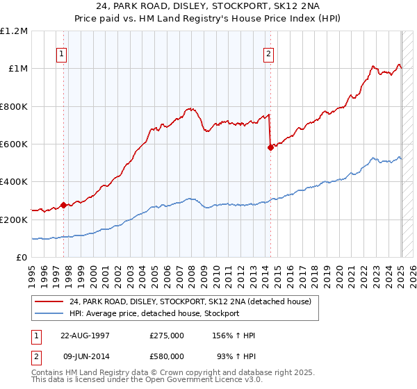 24, PARK ROAD, DISLEY, STOCKPORT, SK12 2NA: Price paid vs HM Land Registry's House Price Index