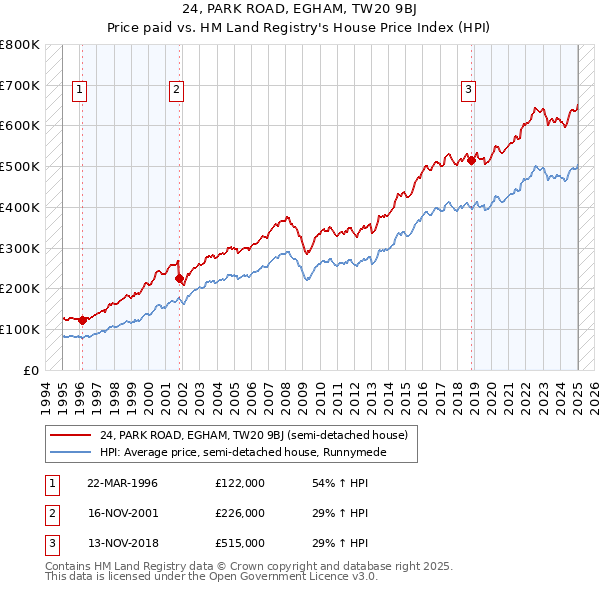 24, PARK ROAD, EGHAM, TW20 9BJ: Price paid vs HM Land Registry's House Price Index
