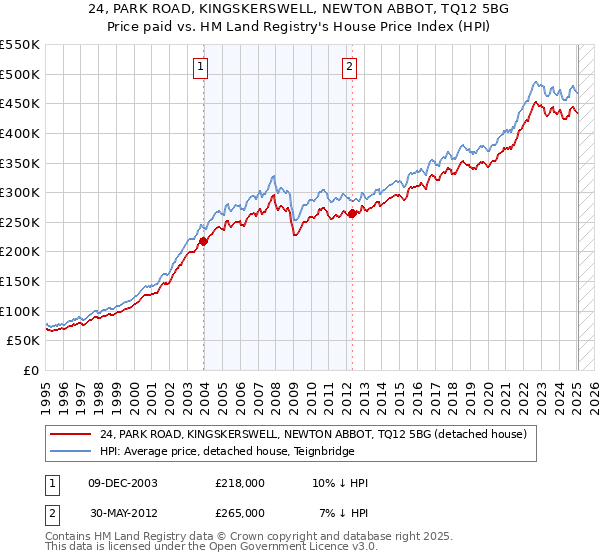 24, PARK ROAD, KINGSKERSWELL, NEWTON ABBOT, TQ12 5BG: Price paid vs HM Land Registry's House Price Index