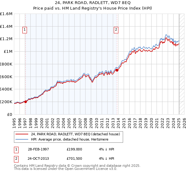 24, PARK ROAD, RADLETT, WD7 8EQ: Price paid vs HM Land Registry's House Price Index