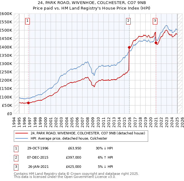 24, PARK ROAD, WIVENHOE, COLCHESTER, CO7 9NB: Price paid vs HM Land Registry's House Price Index