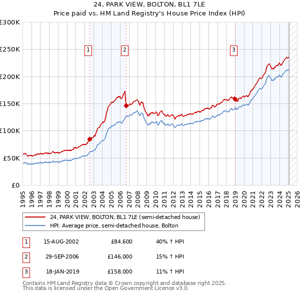 24, PARK VIEW, BOLTON, BL1 7LE: Price paid vs HM Land Registry's House Price Index