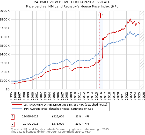 24, PARK VIEW DRIVE, LEIGH-ON-SEA, SS9 4TU: Price paid vs HM Land Registry's House Price Index