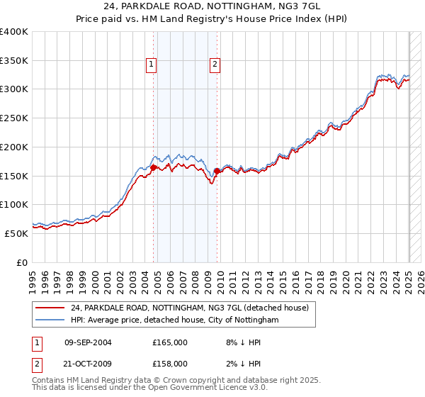 24, PARKDALE ROAD, NOTTINGHAM, NG3 7GL: Price paid vs HM Land Registry's House Price Index