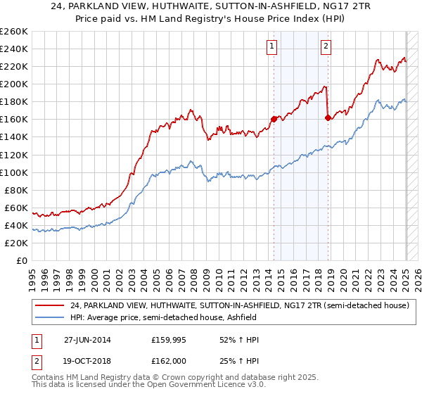24, PARKLAND VIEW, HUTHWAITE, SUTTON-IN-ASHFIELD, NG17 2TR: Price paid vs HM Land Registry's House Price Index