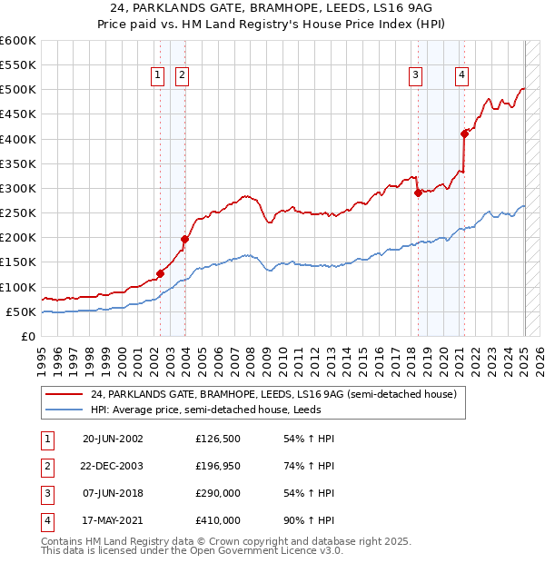 24, PARKLANDS GATE, BRAMHOPE, LEEDS, LS16 9AG: Price paid vs HM Land Registry's House Price Index