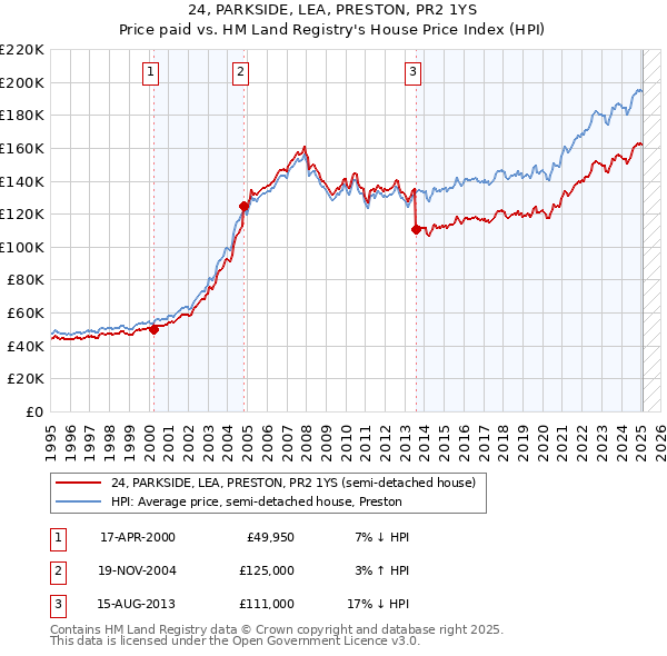 24, PARKSIDE, LEA, PRESTON, PR2 1YS: Price paid vs HM Land Registry's House Price Index