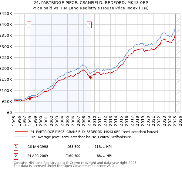 24, PARTRIDGE PIECE, CRANFIELD, BEDFORD, MK43 0BP: Price paid vs HM Land Registry's House Price Index