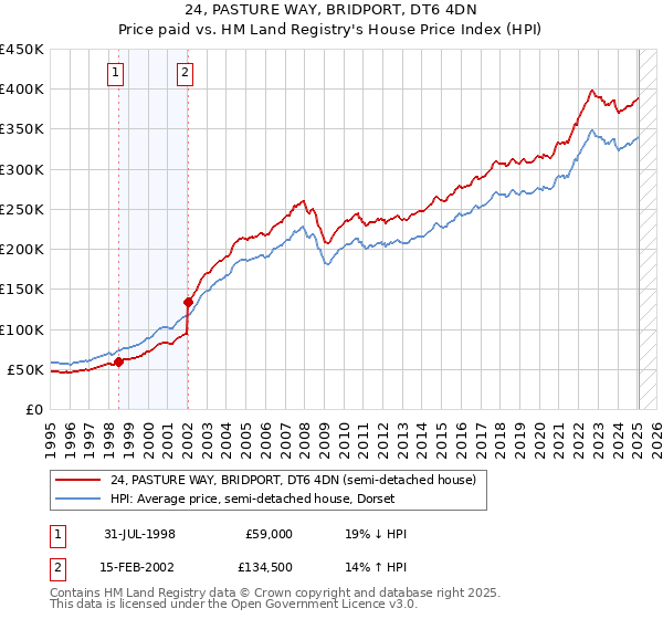 24, PASTURE WAY, BRIDPORT, DT6 4DN: Price paid vs HM Land Registry's House Price Index