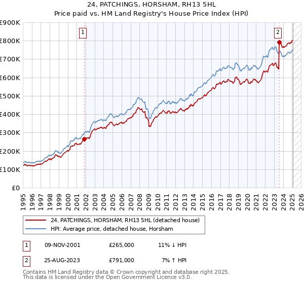 24, PATCHINGS, HORSHAM, RH13 5HL: Price paid vs HM Land Registry's House Price Index