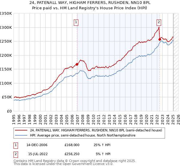 24, PATENALL WAY, HIGHAM FERRERS, RUSHDEN, NN10 8PL: Price paid vs HM Land Registry's House Price Index