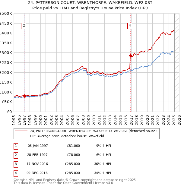 24, PATTERSON COURT, WRENTHORPE, WAKEFIELD, WF2 0ST: Price paid vs HM Land Registry's House Price Index