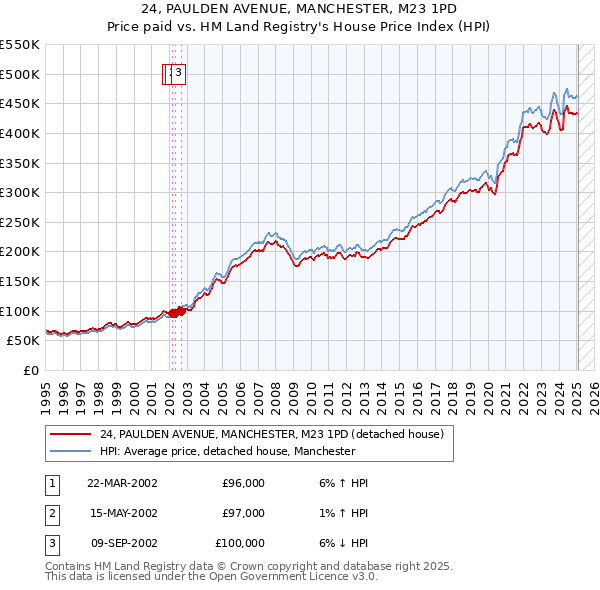 24, PAULDEN AVENUE, MANCHESTER, M23 1PD: Price paid vs HM Land Registry's House Price Index