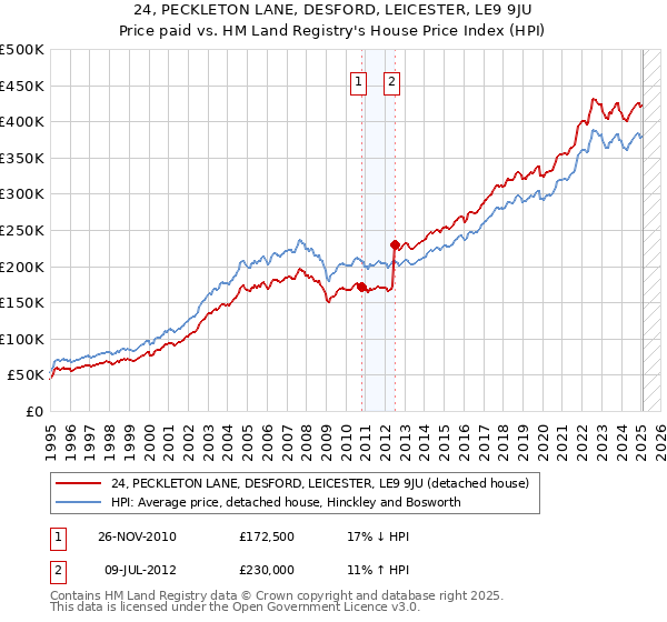 24, PECKLETON LANE, DESFORD, LEICESTER, LE9 9JU: Price paid vs HM Land Registry's House Price Index