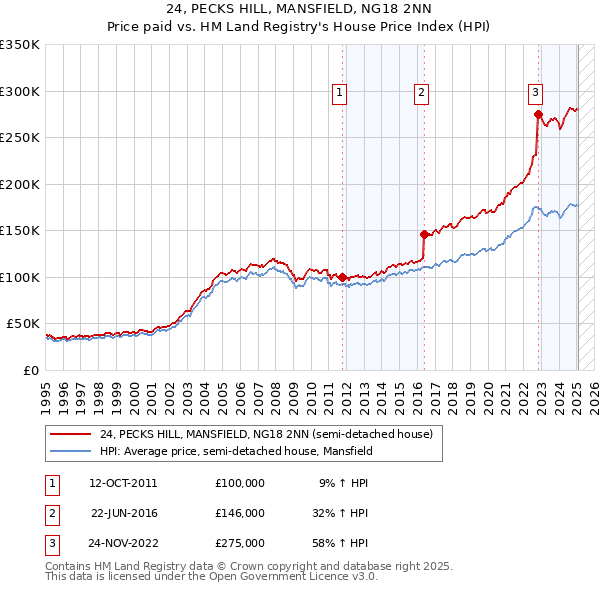 24, PECKS HILL, MANSFIELD, NG18 2NN: Price paid vs HM Land Registry's House Price Index