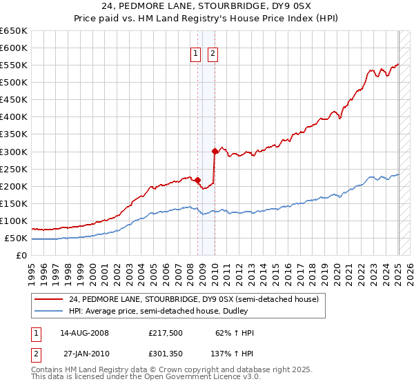 24, PEDMORE LANE, STOURBRIDGE, DY9 0SX: Price paid vs HM Land Registry's House Price Index