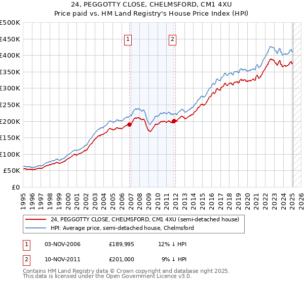 24, PEGGOTTY CLOSE, CHELMSFORD, CM1 4XU: Price paid vs HM Land Registry's House Price Index