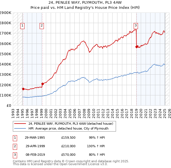 24, PENLEE WAY, PLYMOUTH, PL3 4AW: Price paid vs HM Land Registry's House Price Index