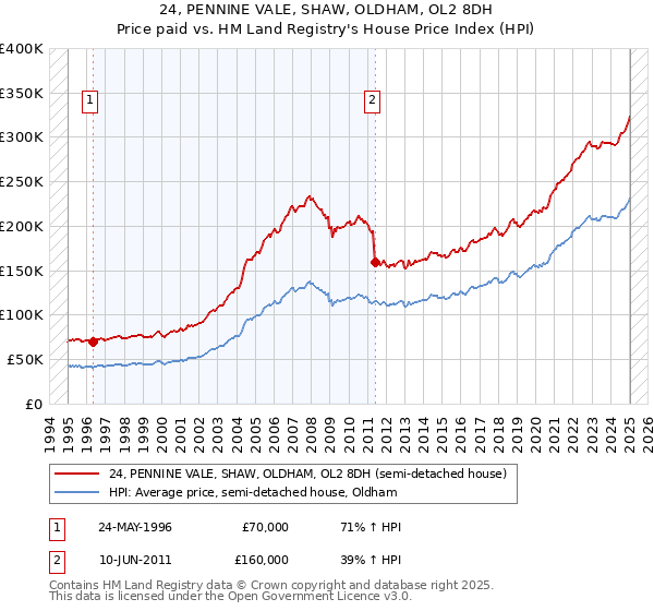 24, PENNINE VALE, SHAW, OLDHAM, OL2 8DH: Price paid vs HM Land Registry's House Price Index