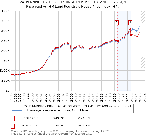 24, PENNINGTON DRIVE, FARINGTON MOSS, LEYLAND, PR26 6QN: Price paid vs HM Land Registry's House Price Index