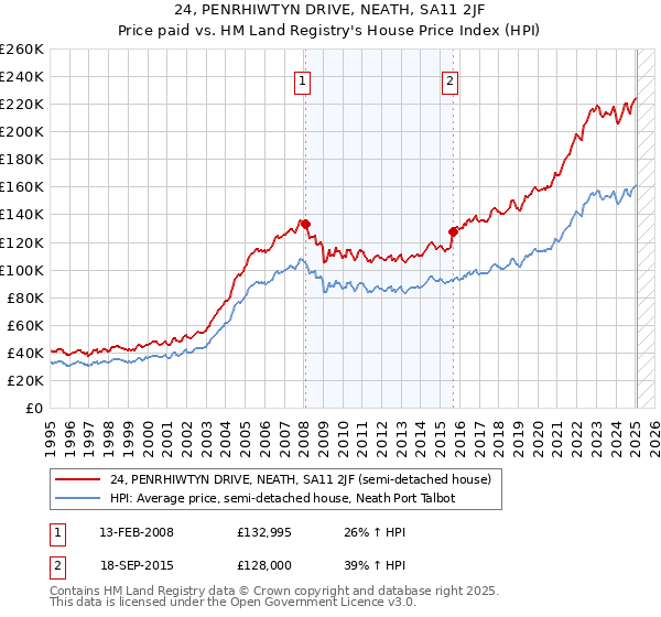 24, PENRHIWTYN DRIVE, NEATH, SA11 2JF: Price paid vs HM Land Registry's House Price Index