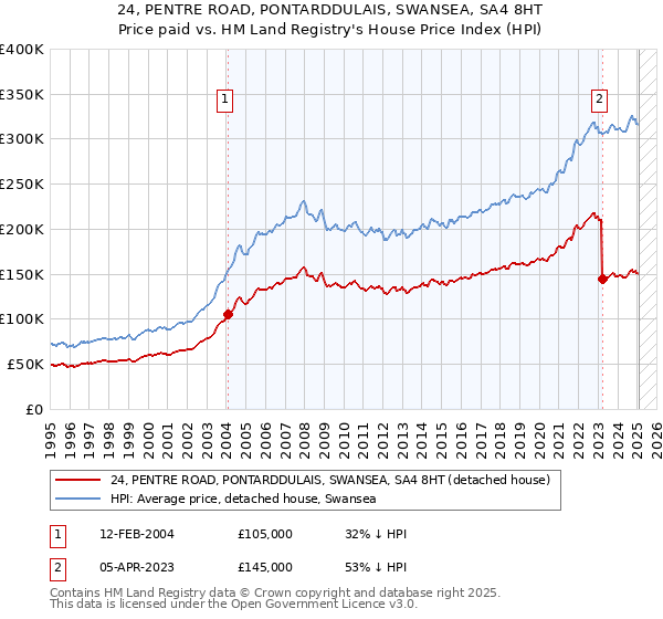 24, PENTRE ROAD, PONTARDDULAIS, SWANSEA, SA4 8HT: Price paid vs HM Land Registry's House Price Index