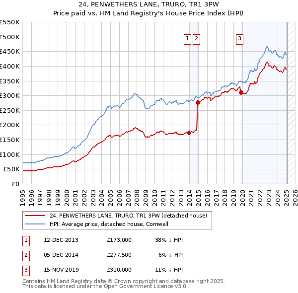 24, PENWETHERS LANE, TRURO, TR1 3PW: Price paid vs HM Land Registry's House Price Index