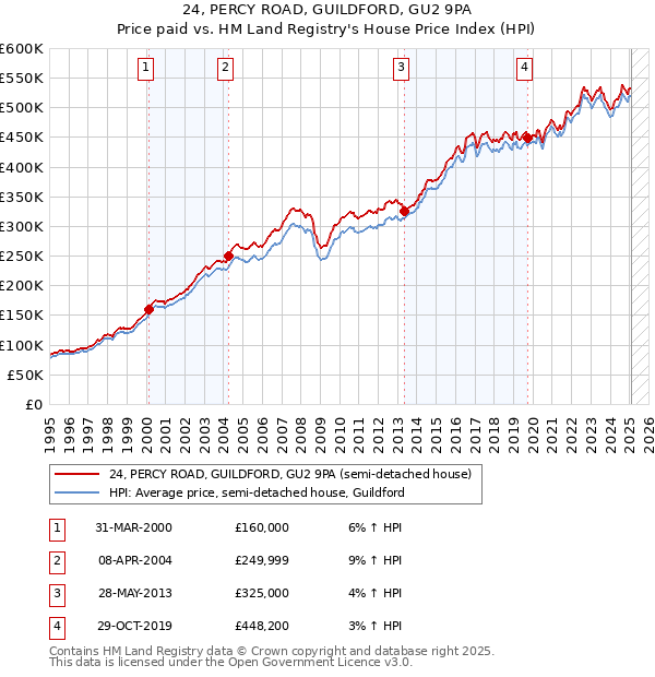 24, PERCY ROAD, GUILDFORD, GU2 9PA: Price paid vs HM Land Registry's House Price Index