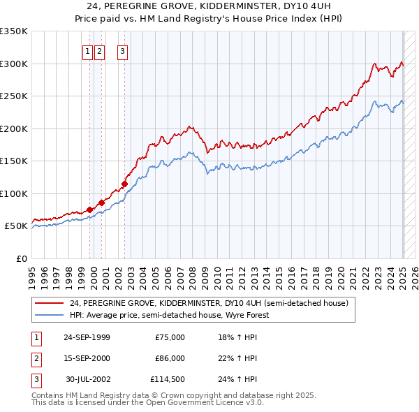 24, PEREGRINE GROVE, KIDDERMINSTER, DY10 4UH: Price paid vs HM Land Registry's House Price Index