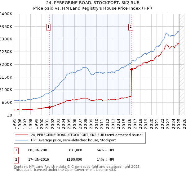24, PEREGRINE ROAD, STOCKPORT, SK2 5UR: Price paid vs HM Land Registry's House Price Index