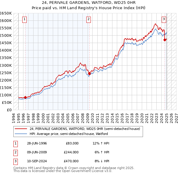 24, PERIVALE GARDENS, WATFORD, WD25 0HR: Price paid vs HM Land Registry's House Price Index
