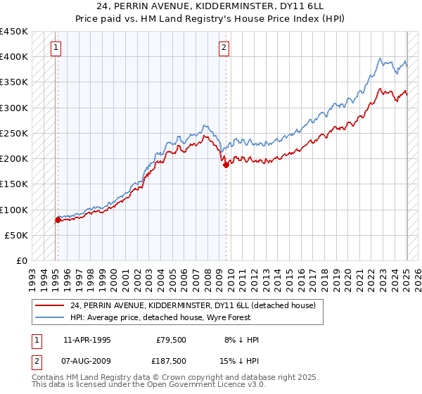 24, PERRIN AVENUE, KIDDERMINSTER, DY11 6LL: Price paid vs HM Land Registry's House Price Index