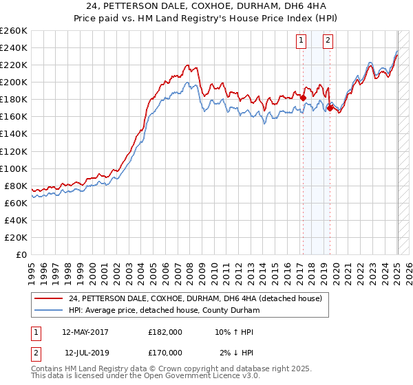 24, PETTERSON DALE, COXHOE, DURHAM, DH6 4HA: Price paid vs HM Land Registry's House Price Index