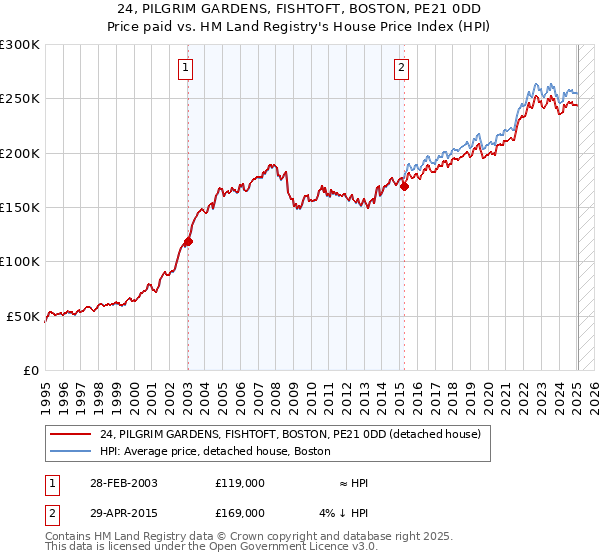 24, PILGRIM GARDENS, FISHTOFT, BOSTON, PE21 0DD: Price paid vs HM Land Registry's House Price Index