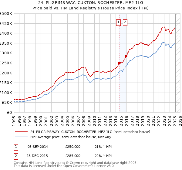 24, PILGRIMS WAY, CUXTON, ROCHESTER, ME2 1LG: Price paid vs HM Land Registry's House Price Index