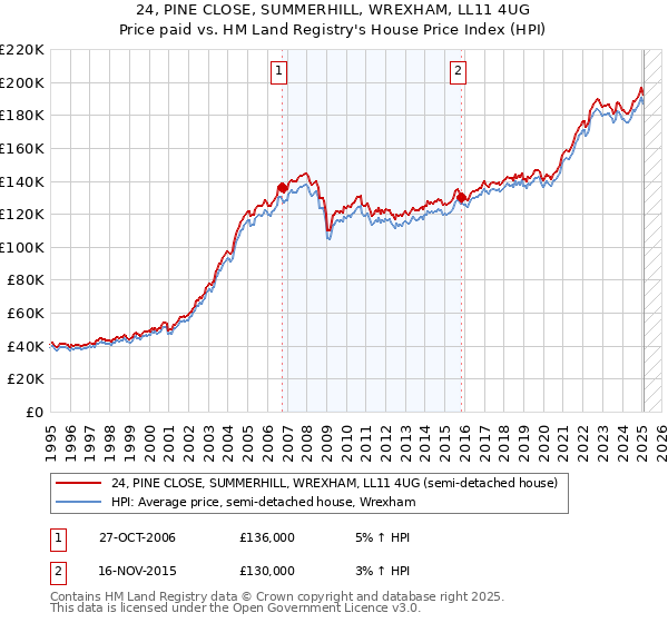 24, PINE CLOSE, SUMMERHILL, WREXHAM, LL11 4UG: Price paid vs HM Land Registry's House Price Index