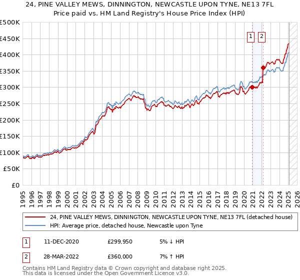 24, PINE VALLEY MEWS, DINNINGTON, NEWCASTLE UPON TYNE, NE13 7FL: Price paid vs HM Land Registry's House Price Index