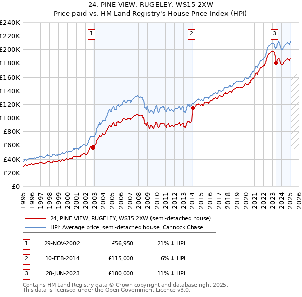 24, PINE VIEW, RUGELEY, WS15 2XW: Price paid vs HM Land Registry's House Price Index