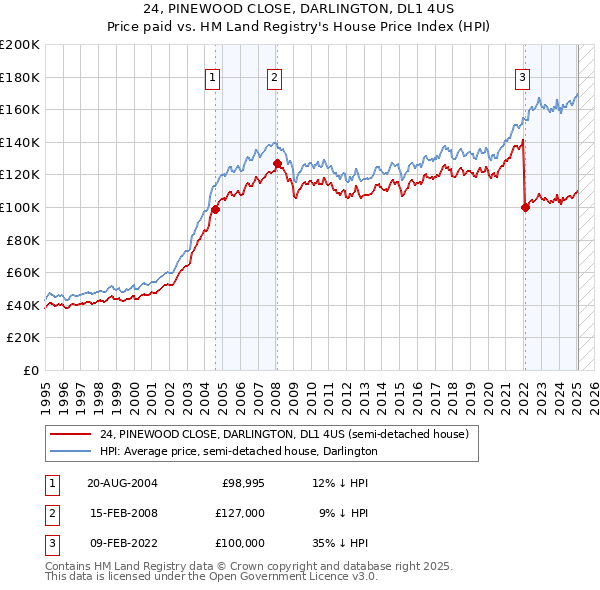 24, PINEWOOD CLOSE, DARLINGTON, DL1 4US: Price paid vs HM Land Registry's House Price Index