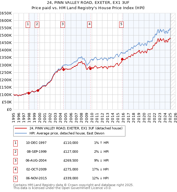 24, PINN VALLEY ROAD, EXETER, EX1 3UF: Price paid vs HM Land Registry's House Price Index