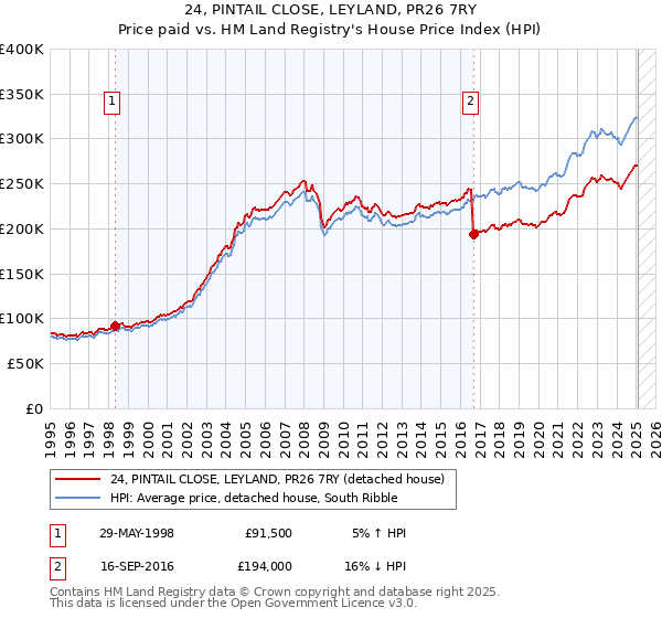 24, PINTAIL CLOSE, LEYLAND, PR26 7RY: Price paid vs HM Land Registry's House Price Index