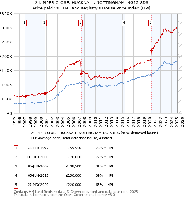 24, PIPER CLOSE, HUCKNALL, NOTTINGHAM, NG15 8DS: Price paid vs HM Land Registry's House Price Index