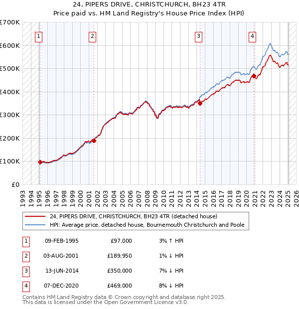 24, PIPERS DRIVE, CHRISTCHURCH, BH23 4TR: Price paid vs HM Land Registry's House Price Index